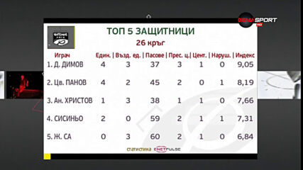 Топ 5 на стълбовете в защита в кръга от efbet Лига