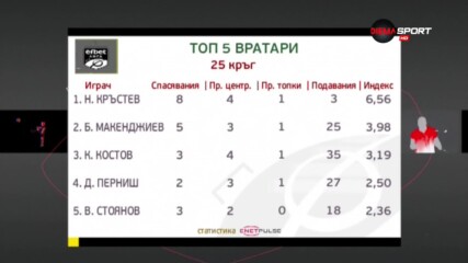 Стражът на Витоша доминира при вратарите