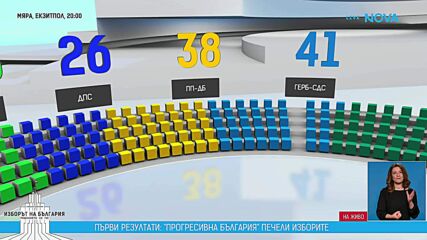 По колко депутати ще имат партиите в новия парламент