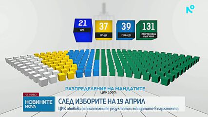 ЦИК обяви окончателни резултати и разпределение на мандатите