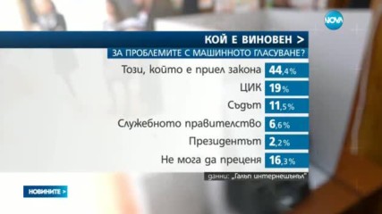 "Галъп": 38% от хората оценяват положително служебното правителство