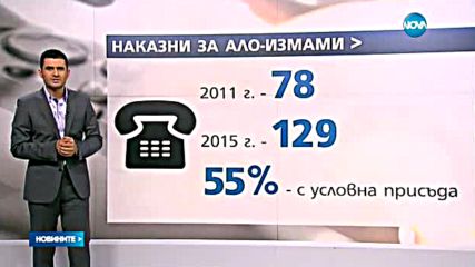 Бум на "ало-измамите": Крадците отмъкнали 8 млн. лева за 4 години