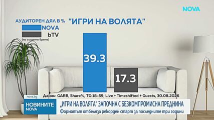 „Игри на волята“ стартира есенния сезон на NOVA с безкомпромисна преднина