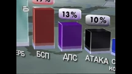 Избори за Евродепутати 2009 - Герб е победителят в тези избори