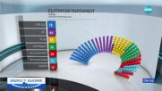 Резултати при 50,96% обработени протоколи от ЦИК: ГЕРБ печели вота 2 в 1, „Величие” е новата партия