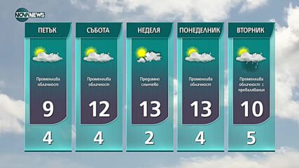 Прогноза за времето на NOVA NEWS (17.11.2021 – 20:00)