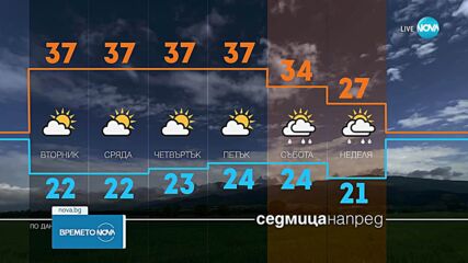 Прогноза за времето (21.07.2025 - сутрешна)