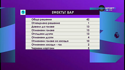 Кои отбори са по-облагодетелствани и по-ощетени от ВАР в Англия?
