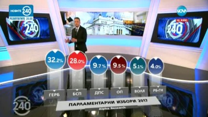 ПЪРВИ РЕЗУЛТАТИ: ГЕРБ води с над 4% пред БСП