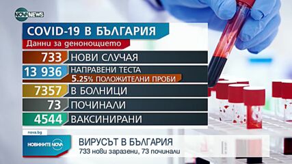 Новините на NOVA NEWS (22.11.2021 - 10:00)