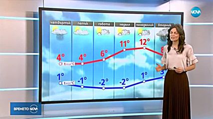Прогноза за времето (07.02.2019 - обедна)
