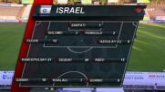 България U21 - Израел U21 /състави/