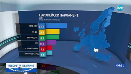 Резултати при 36,73% обработени протоколи от ЦИК: ГЕРБ печели вота 2 в 1, „Величие” е новата партия