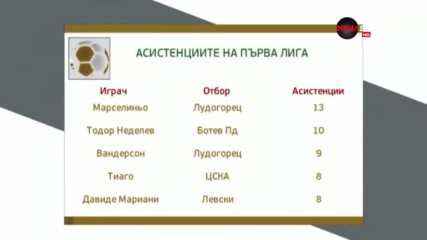 Най-добрите до този момент в Първа лига
