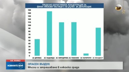 ИЗВЪН НОРМИТЕ: Мъгла в пет области и мръсен въздух заради запрашаване