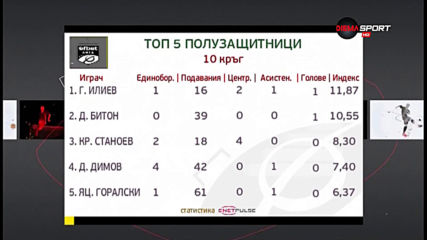 Георги Илиев срази всички сред халфовете в 10-ия кръг на efbet Лига
