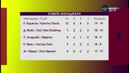 Новите мениджъри - чий е най-големият възход във Висшата лига?