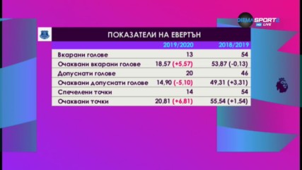 Кризата в Евертън, ще се стигне ли до треньорска рокада?