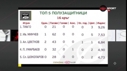 Тиаго е халф №1 на 16-ия кръг на efbet Лига
