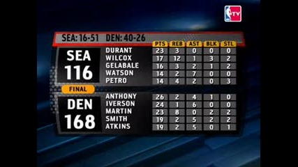 Denver Nuggets Seattle Supersonics С 168:116 И Влезе В Историята!!! 