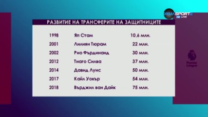 Развитие на трансферите на защитниците