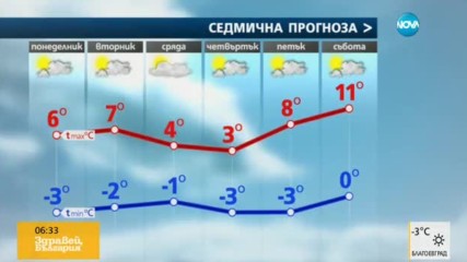 Прогноза за времето (05.12.2016 - сутрешна)