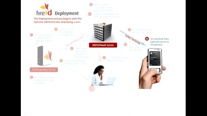 Fireid Provisioning Overview