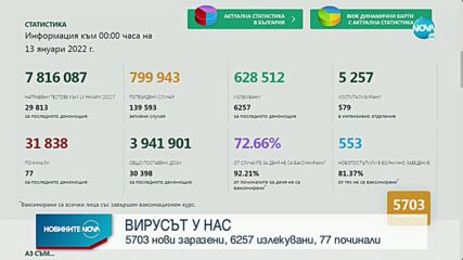 COVID-19: Расте процентът на положителните проби