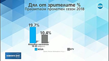 И тази пролет програмата на NOVA е изборът на активните хора у нас