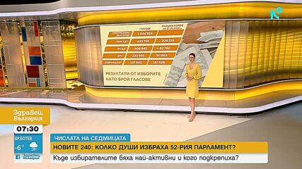 Числата на изборите: Кой спечели нови избиратлеи и кой изгуби от своите