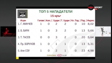 Минчев от Локо Пд с триумф при нападателите