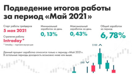 Резултати от дейността в DInvest м. Май