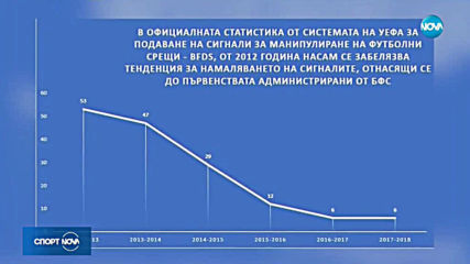 Три сигнала за съмнителни мачове са подадени към БФС за сезона
