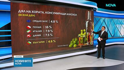 България е под средното ниво за ЕС по ежедневна употреба на алкохол