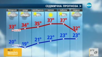 Прогноза за времето (27.06.2017 - сутрешна)
