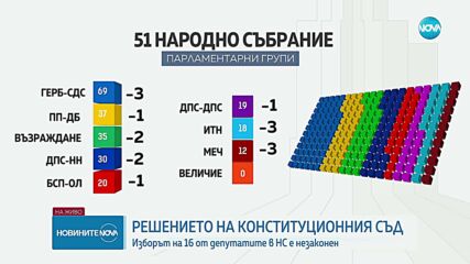 КС обяви: 16 депутати са избрани незаконно