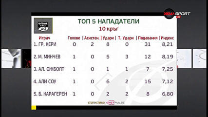 Греъм Кери е нападател номер 1 в 10-ия кръг на efbet Лига