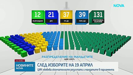 Новините на NOVA | Обедна емисия | 23 апр. 2026