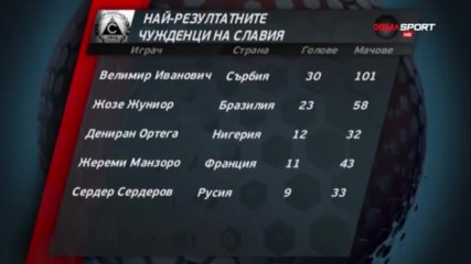 Анализ на успеха на Славия и кои са най-резултатните чужденци