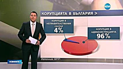 Бизнесът: Държавните и общински администрации – най-корумпирани