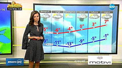 Прогноза за времето (27.02.2018 - сутрешна)