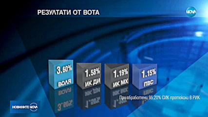 Новините на NOVA (27.05.2019 - следобедна емисия)