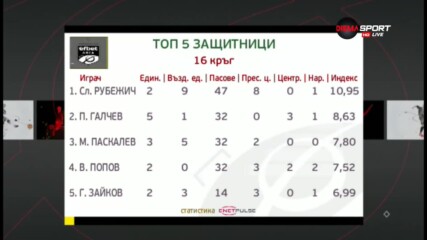 Най-добрите защитници за 16-ия кръг в efbet Лига