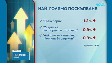 Ръст на годишната инфлация през май