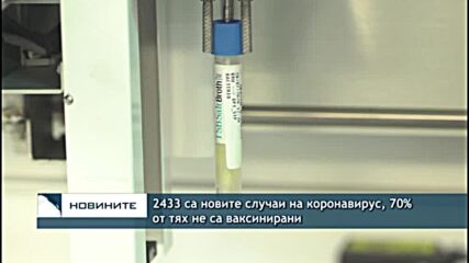 2433 са новите случаи на коронавирус, 70% от тях не са ваксинирани