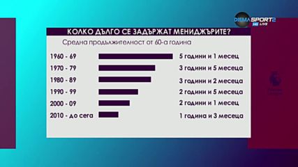 Колко дълго се задържат мениджърите?