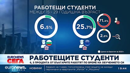 6.5% от българите работят по време на обучението си