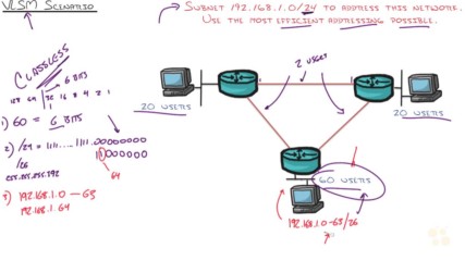 65. Ipv4 Subnetting Variable Length Subnet Mask Vlsm