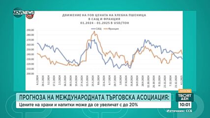 Какви са цените на основните хранителни стоки и петрола на световните пазари