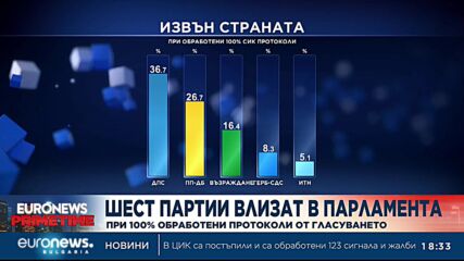 Окончателно: ГЕРБ-СДС спечели с 2% пред ПП-ДБ при 40% избирателна активност